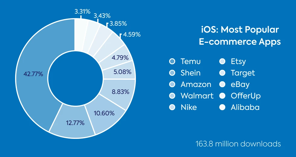 android-most-popular-e-commerce-apps